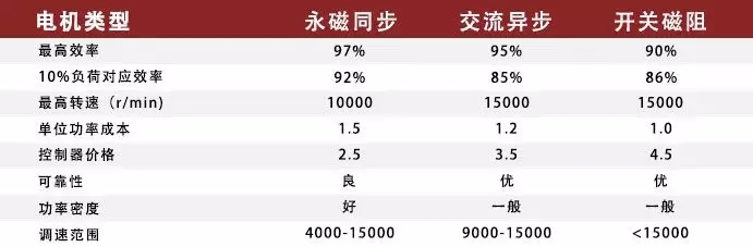 驅動電機性能指標對比參考圖