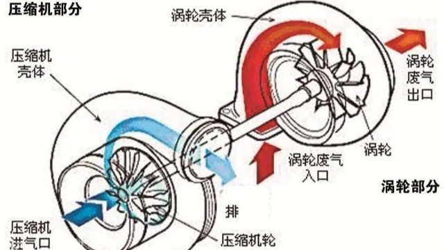 渦輪增壓器葉輪平衡等級是多少？