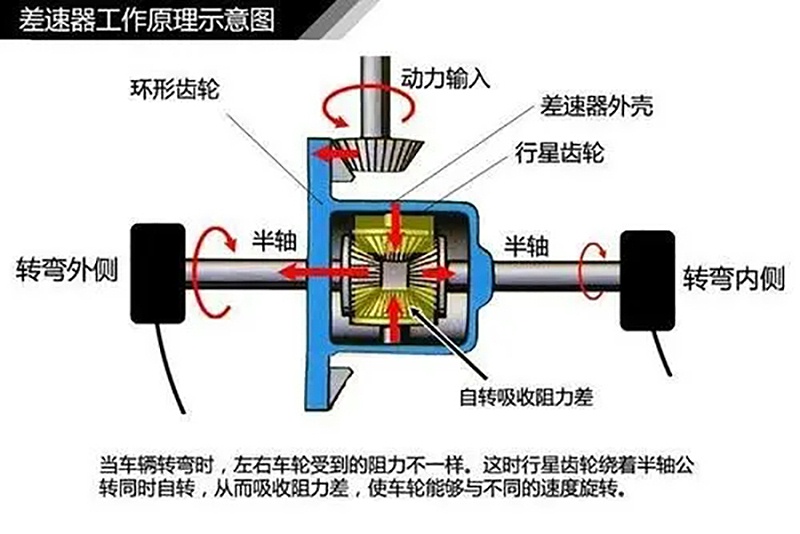 汽車差速器結構