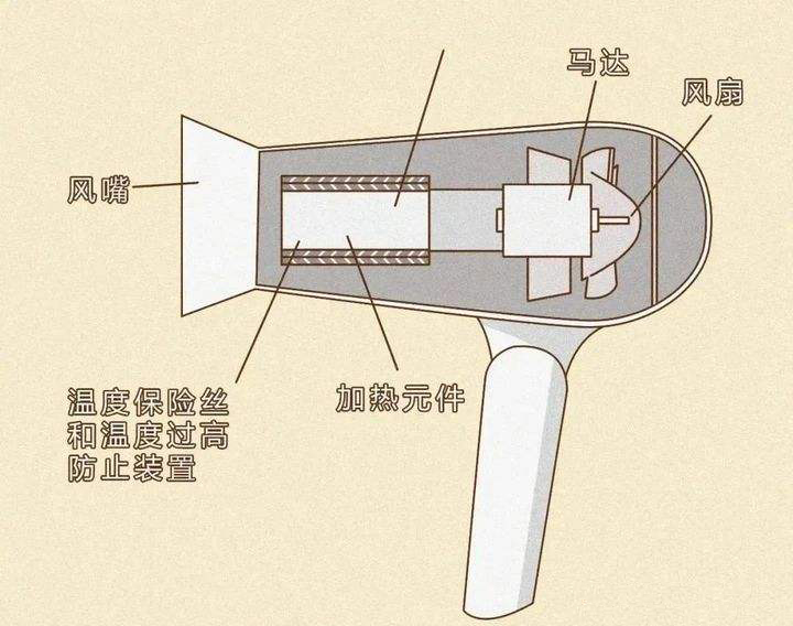 吹風機結構圖